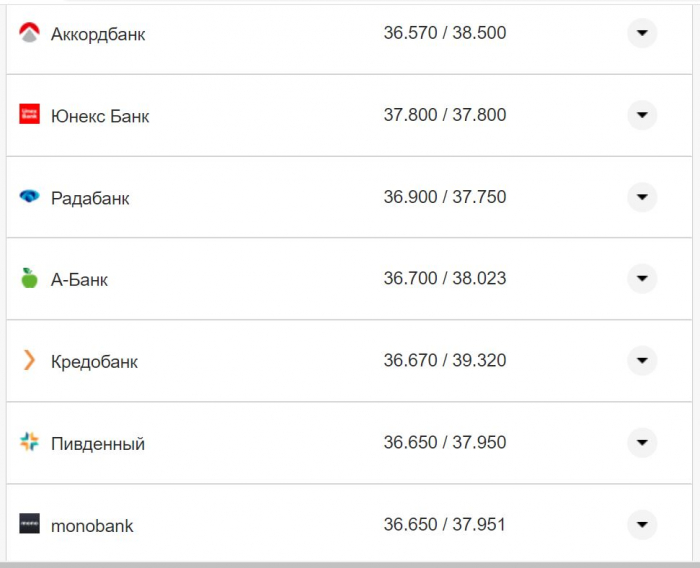 Курс валют в Украине 8 октября 2022: сколько стоит доллар и евро фото 20 19