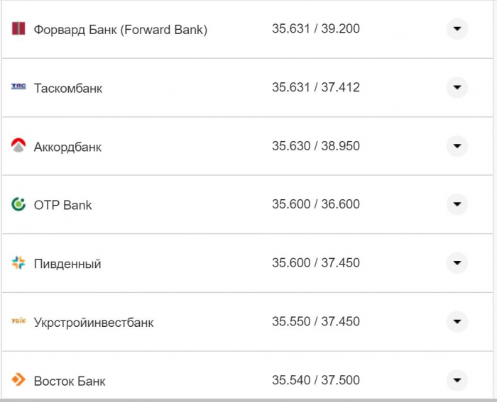 Курс валют в Украине 15 октября 2022: сколько стоит доллар и евро фото 24 23