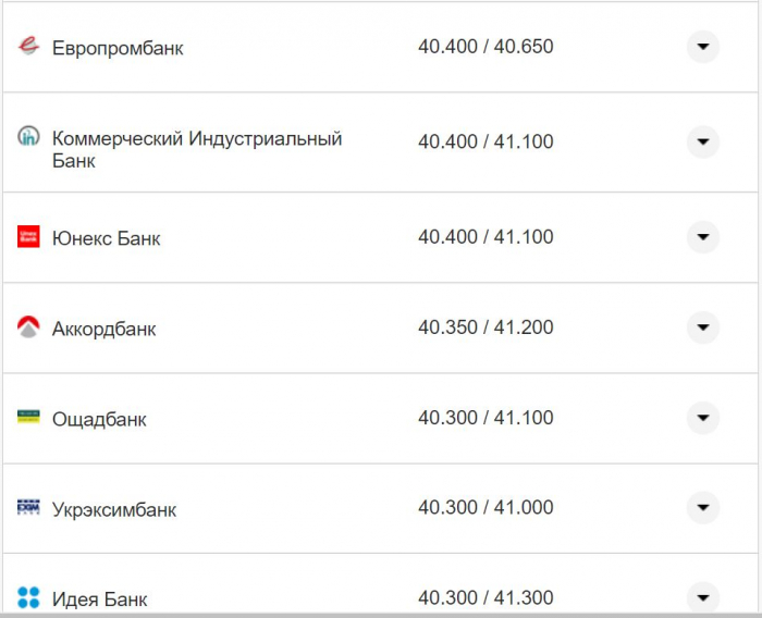 Курс валют в Украине 15 октября 2022: сколько стоит доллар и евро фото 3 2