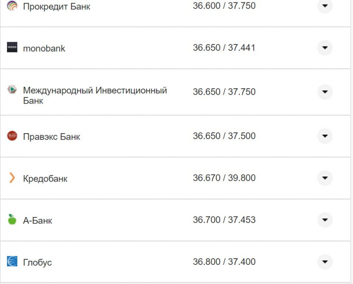 Курс валют в Украине 5 ноября 2022 года: сколько стоит доллар и евро фото 20 19