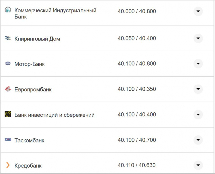 Курс валют в Украине 5 ноября 2022 года: сколько стоит доллар и евро фото 7 6