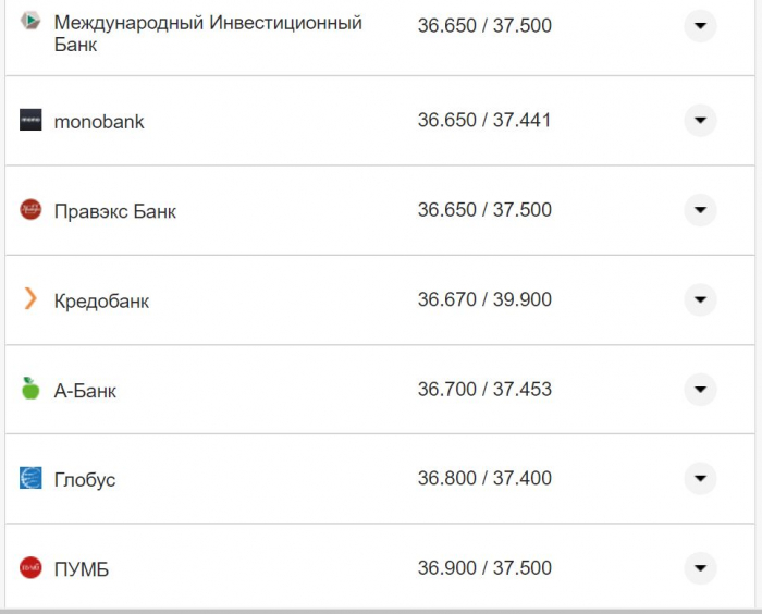 Курс валют в Украине 19 ноября 2022: сколько стоит доллар и евро фото 21 20