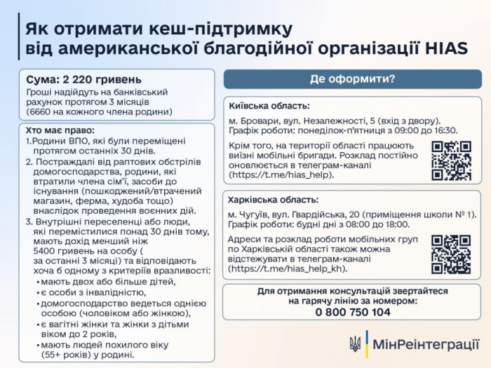 По 6600 гривен: в Харьковской области можно получить помощь от американских благотворителей фото 1