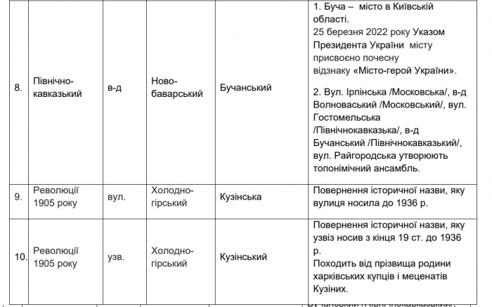 В Харькове хотят переименовать 18 улиц и переулков с российскими корнями: новые названия фото 4 3