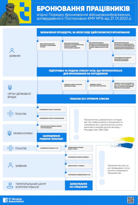 Как бронируют работников от мобилизации в Украине: какой порядок и в чем сложность фото 1