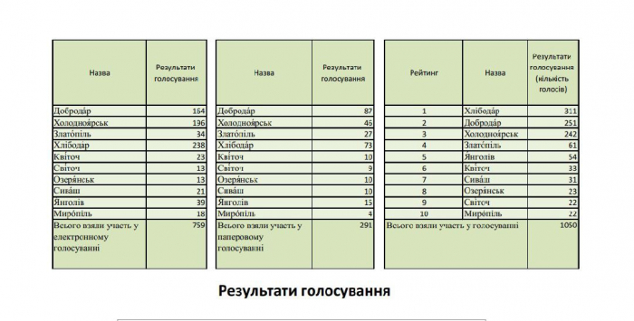 Хлебодар или Добродар: стартует последнее голосование за новое название для города Первомайский  фото 1