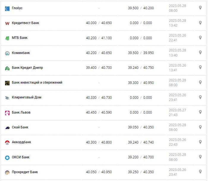 Курс валют в Украине 28 мая 2023: сколько стоит доллар и евро.