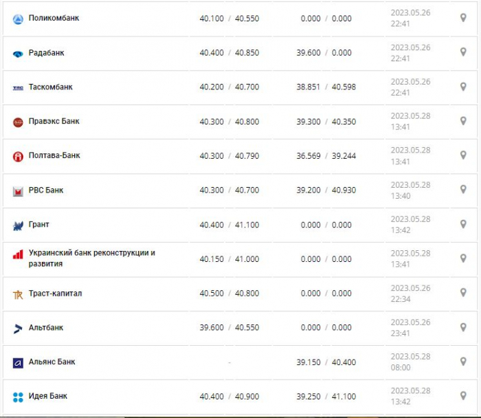 Курс валют в Украине 28 мая 2023: сколько стоит доллар и евро.