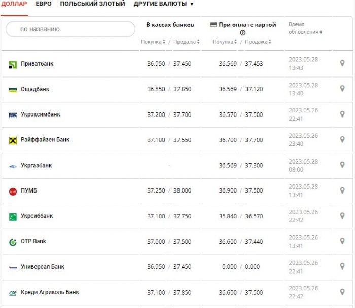 Курс валют в Украине 28 мая 2023: сколько стоит доллар и евро.