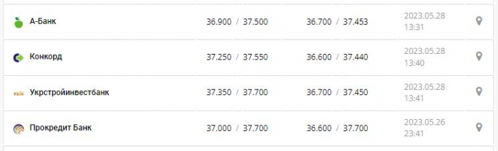 Курс валют в Украине 28 мая 2023: сколько стоит доллар и евро.