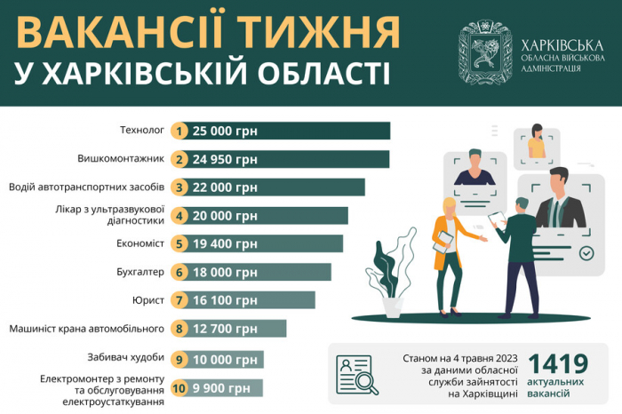 Какие профессии востребованы в Харькове и области.