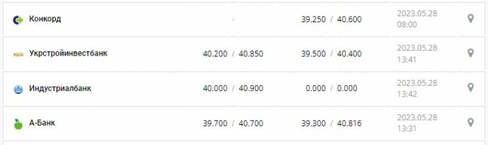 Курс валют в Украине 28 мая 2023: сколько стоит доллар и евро.