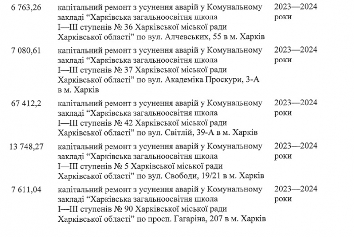 В Харькове отремонтируют поврежденные обстрелами дома и школы: адреса фото 9 8