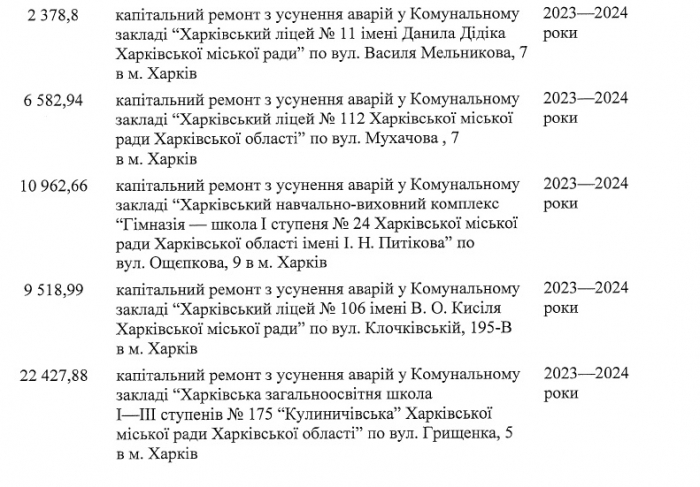 В Харькове отремонтируют поврежденные обстрелами дома и школы: адреса фото 6 5