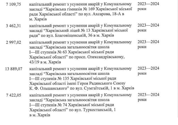 В Харькове отремонтируют поврежденные обстрелами дома и школы: адреса фото 5 4