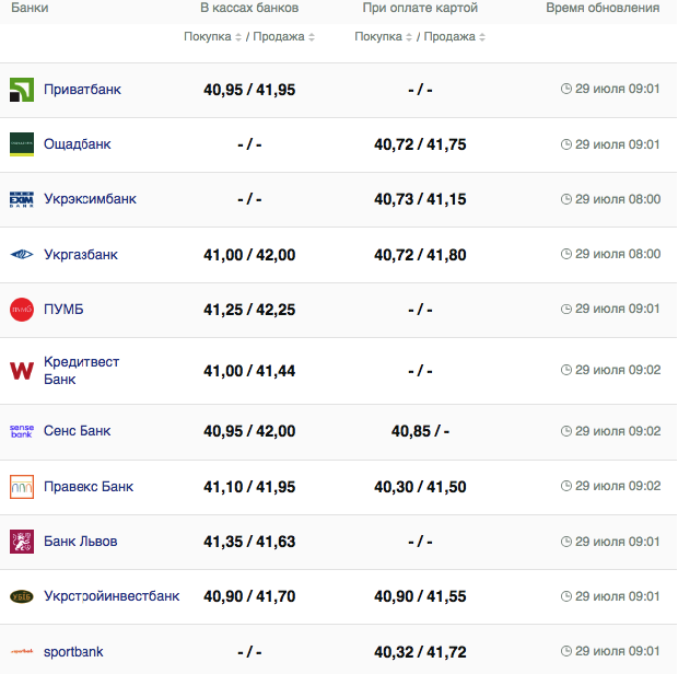 Курс евро в кассах банков и при оплате картой по данным Минфина -