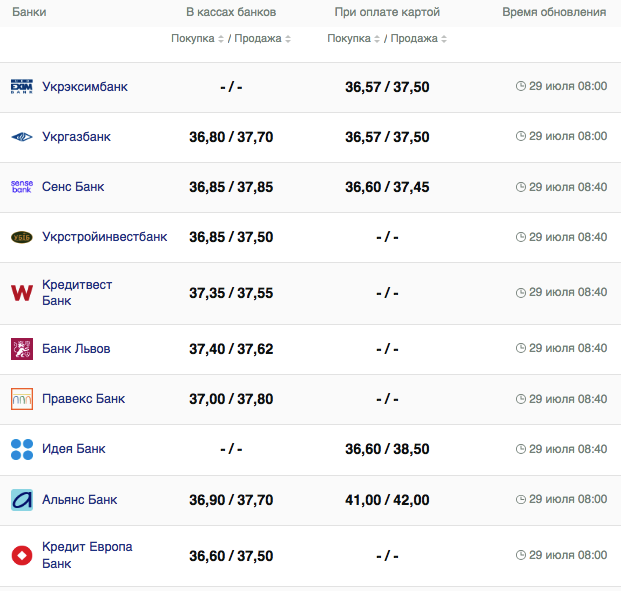 Курс доллара США в кассах банков и при оплате картой по данным Минфина