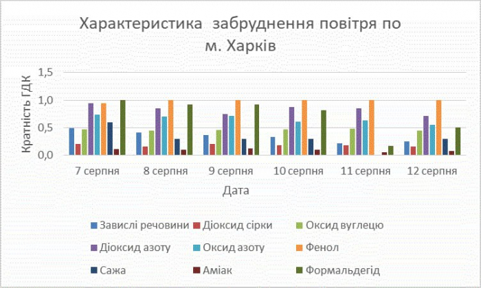 Качество воздуха в Харькове за август -