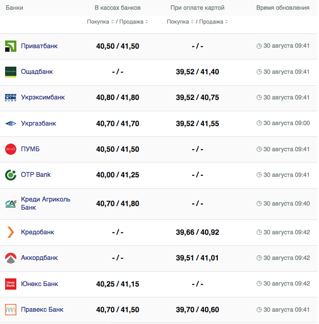 Курс евро в кассах банков и при оплате картой по данным Минфина