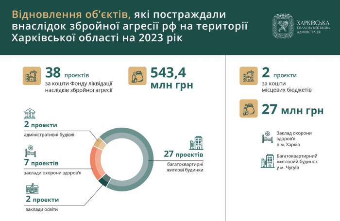 Какие дома восстановят в Харькове и области в 2023 году — ХОВА.