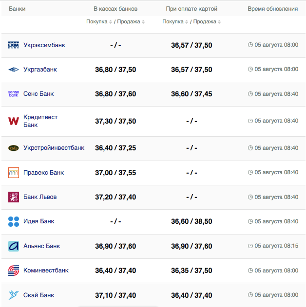 Курс евро в кассах банков и при оплате картой по данным Минфина -