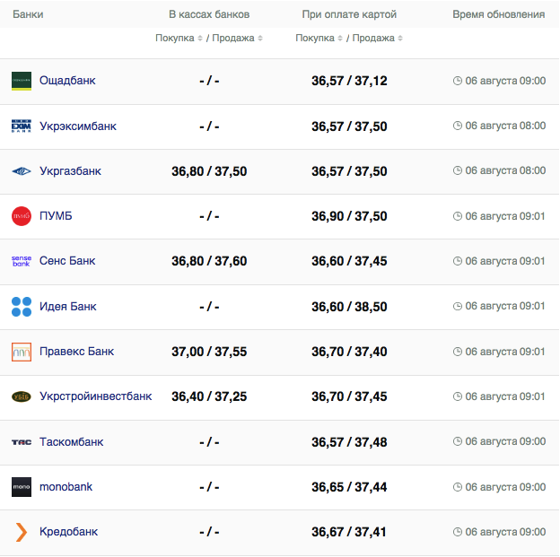 Курс доллара в кассах банков и при оплате картой по данным Минфина -