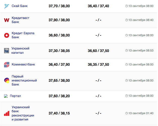 Курс доллара в кассах банков и при оплате картой по данным Минфина -