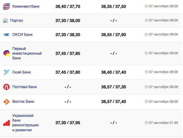Курс доллара в кассах банков и при оплате картой по данным Минфина -