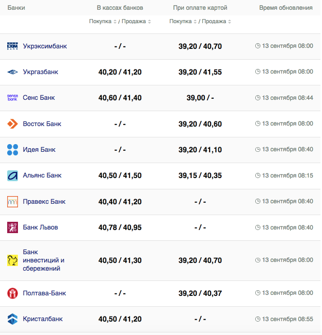 Курс евро в кассах банков и при оплате картой по данным Минфина -