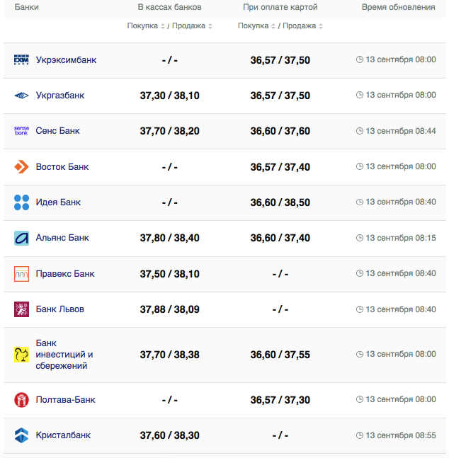 Курс доллара в кассах банков и при оплате картой по данным Минфина -