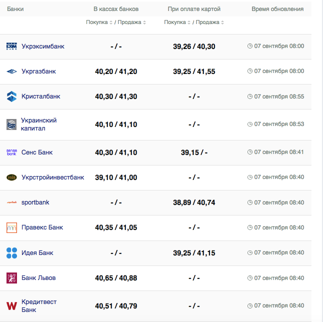 Курс евро в кассах банков и при оплате картой по данным Минфина -