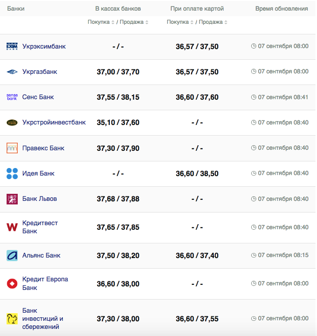 Курс доллара в кассах банков и при оплате картой по данным Минфина -