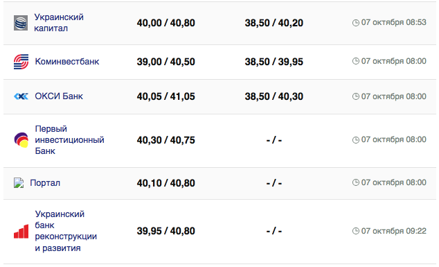 Курс доллара в Украине на 7 октября 2023 г.