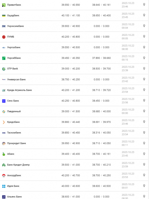 Курс валют в Украине 24 октября 2023: сколько стоит доллар и евро фото 3 2