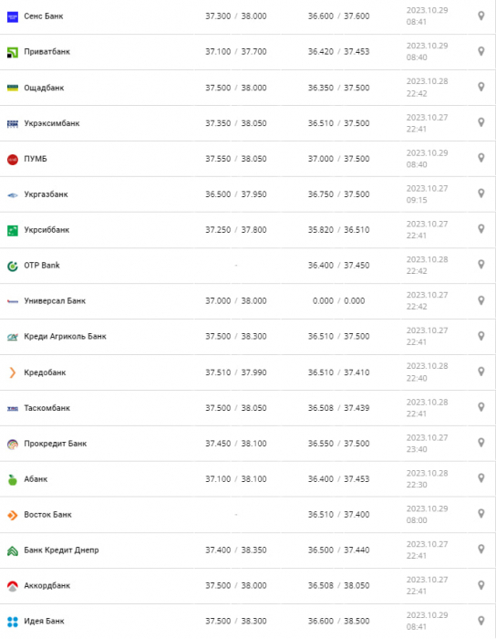 Курс валют в Украине 29 октября 2023: сколько стоит доллар и евро Фото: minfin.com.ua