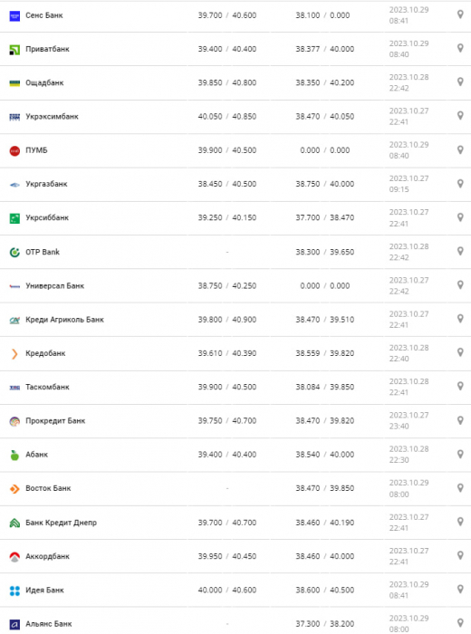 Курс валют в Украине 29 октября 2023: сколько стоит доллар и евро Фото: minfin.com.ua