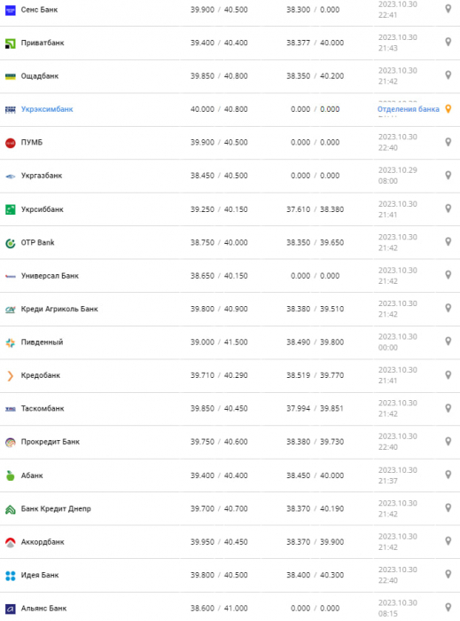Курс валют в Украине 31 октября 2023: сколько стоит доллар и евро.