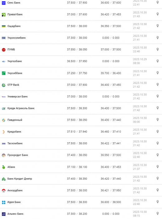 Курс валют в Украине 31 октября 2023: сколько стоит доллар и евро.