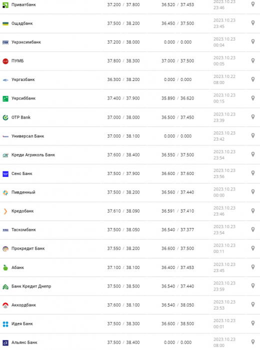 Курс валют в Украине 24 октября 2023: сколько стоит доллар и евро фото 1