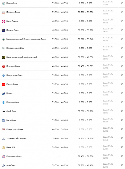 Курс валют в Украине 12 ноября 2023 г.: сколько стоит евро.