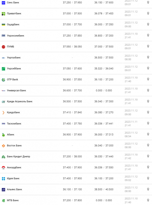 Курс валют в Украине 12 ноября 2023 г.: сколько стоит евро.