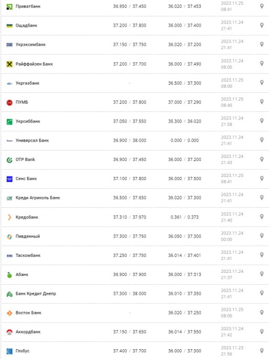 Курс доллара по Украине 25 ноября 2023 года.