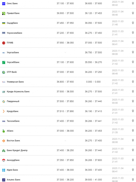 Курс валют в Украине 4 ноября 2023: сколько стоит доллар и евро.