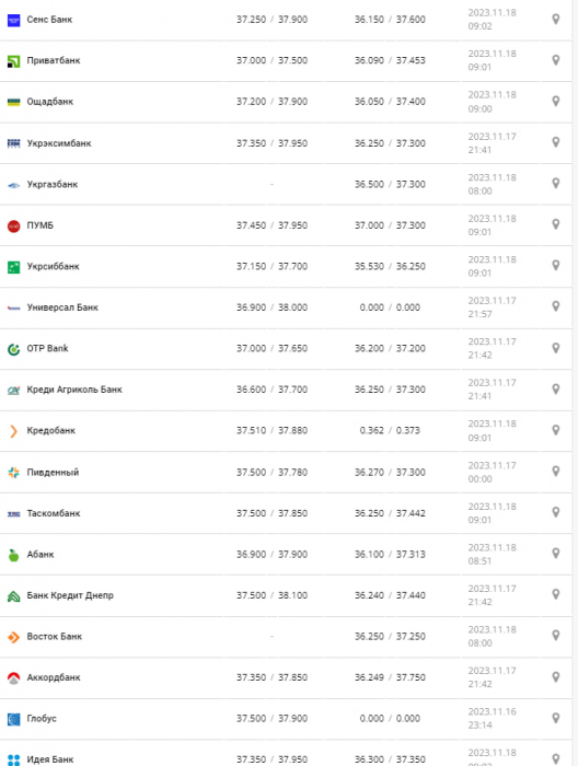 Курс валют в Украине 18 ноября 2023: сколько стоит доллар и евро фото 1