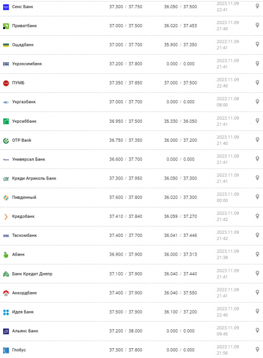 Курс валют в Украине 10 ноября 2023 г.: сколько стоит евро.