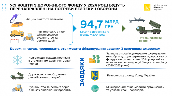 Средства из дорожного фонда в 2024 году будут перенаправлены на нужды обороны.