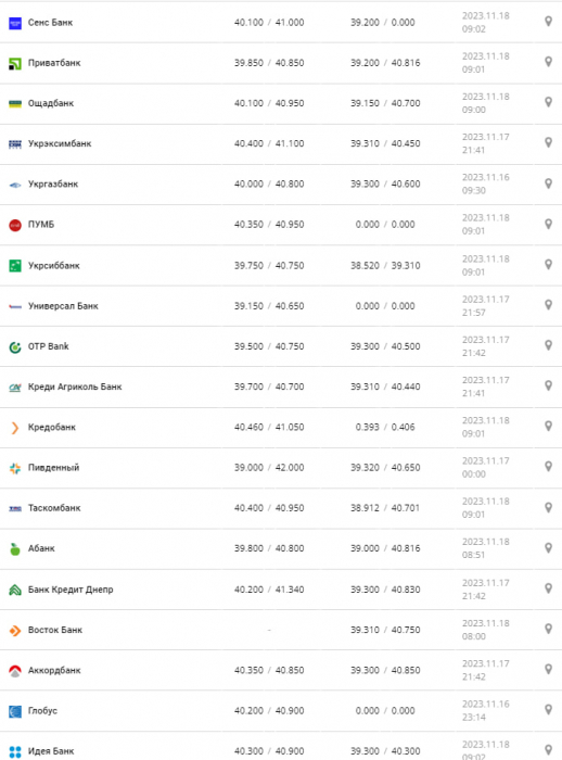 Курс валют в Украине 18 ноября 2023: сколько стоит доллар и евро фото 2 1