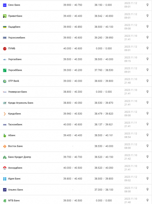 Курс валют в Украине 12 ноября 2023 г.: сколько стоит евро.