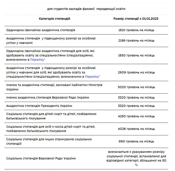 В Украине со следующего года могут увеличить стипендии.