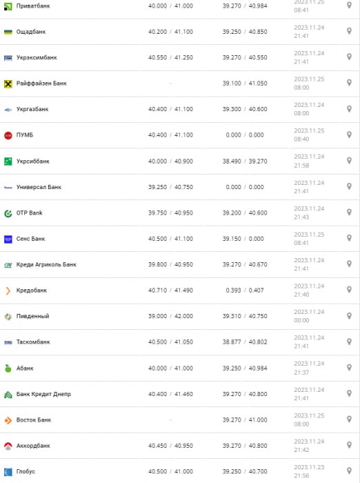 Курс доллара по Украине 25 ноября 2023 года.